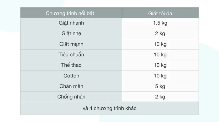 12 chương trình giặt linh hoạt